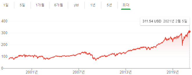  월 배당 / 미국 주식  / DHY, DIA, MAIN, O / #1