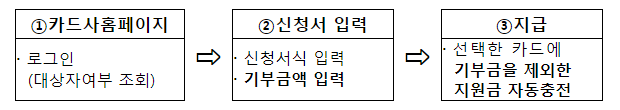  긴급재난지원금, 기부금 신청  접수 방법