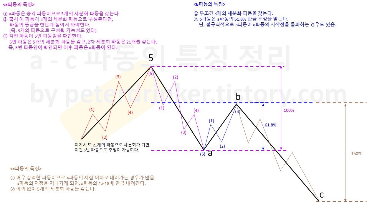  엘리엇 파동 중간 요약 정리 (a파동 ~ c파동)