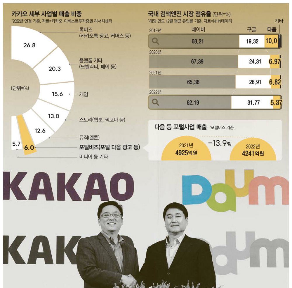  포털 '다음', 카카오서 분리되나...합병 9년 만에 검토 중