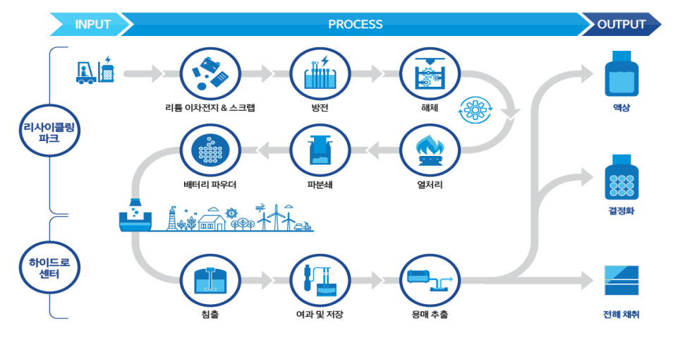 성일하이텍 배터리 재활용 일괄 공정