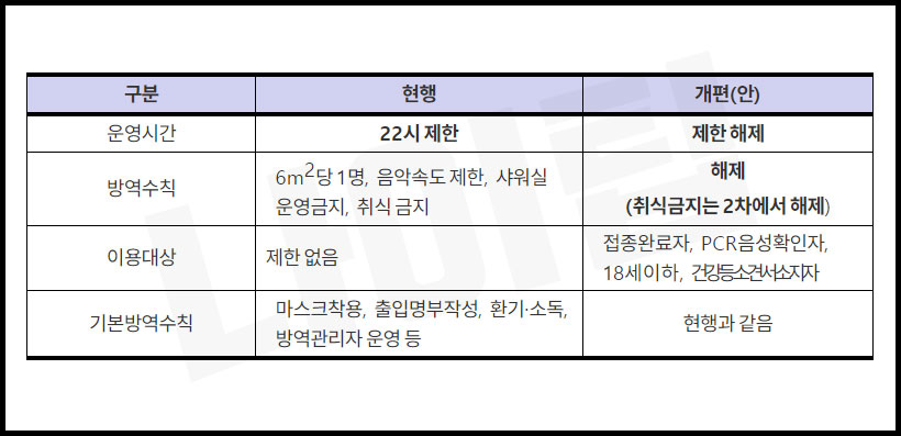 헬스장 백신패스 적용시 개편안