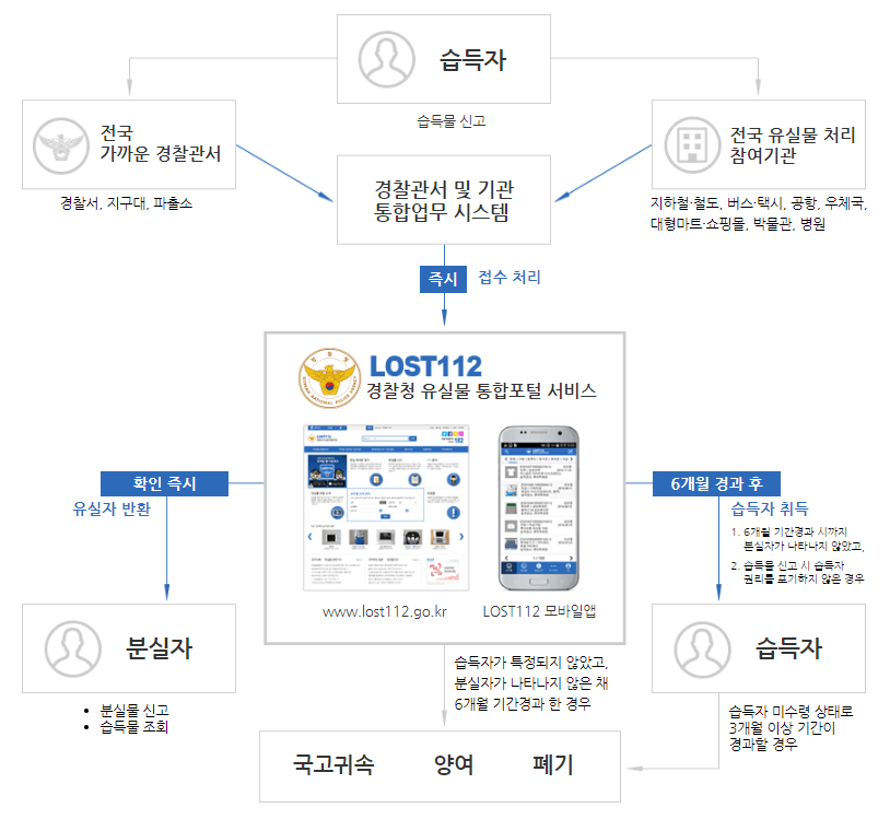 습득물 처리절차