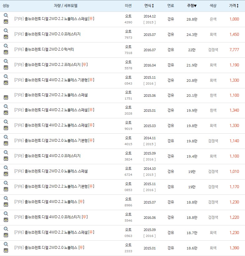 올 뉴 쏘렌토 중고차 주행거리 높은순▲