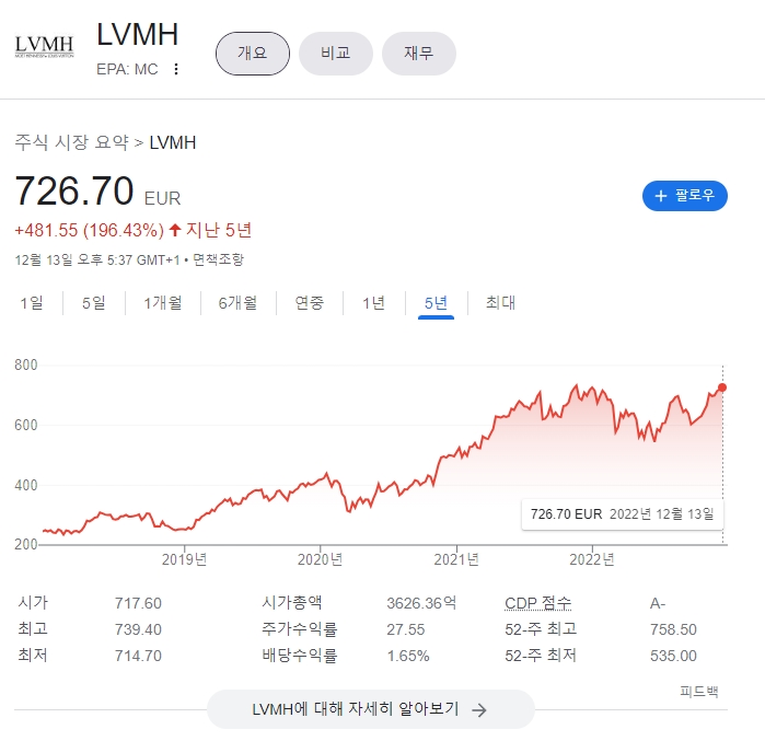 LVMH 주가