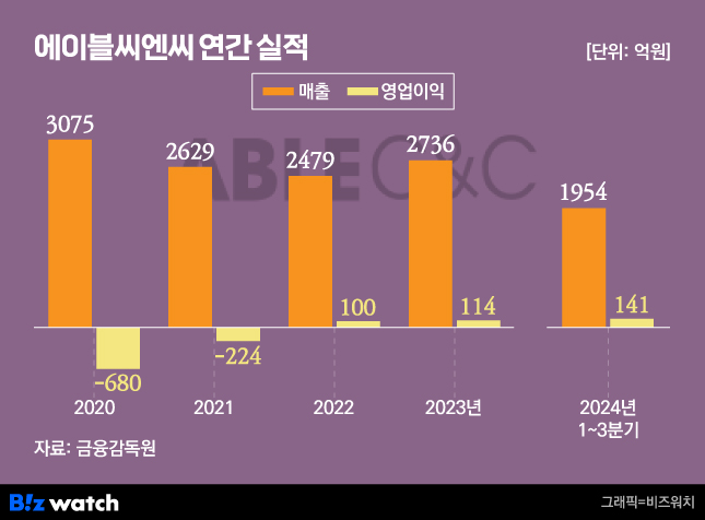 에이블씨엔씨 연간 실적
