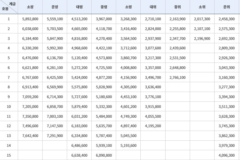 2025 군인 봉급표(장교)