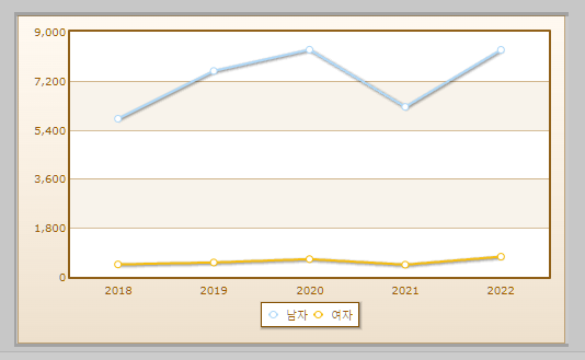 소방설비기사 전기분야 자격취득자 현황 설명하는 사진