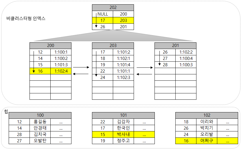 heap nonclustered index data insert