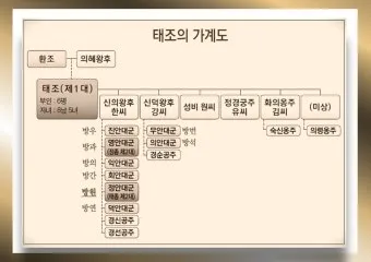 태조왕건 가계도 궁예 고려왕 정종 가계도_19