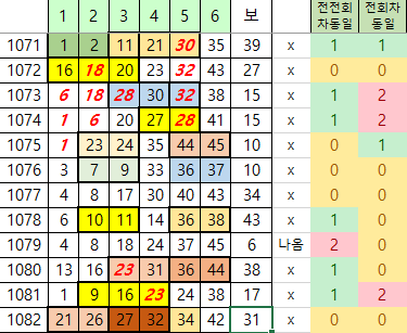 1082회 로또당첨결과 어려운 조합 1등당첨자 7명 수동으로 2명의 당첨자 금액이 커서 좋겠다 1082회 로또당첨결과 어려운 조합 1등당첨자 7명 수동으로 2명의 당첨자 금액이 커서 좋겠다