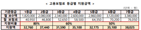 자영업자 실업급여 신청자격 정부지원인상