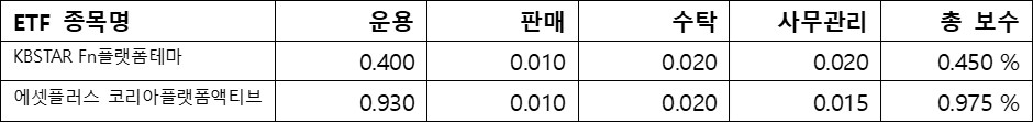 플랫폼&#44; ETF수수료; 총 보수