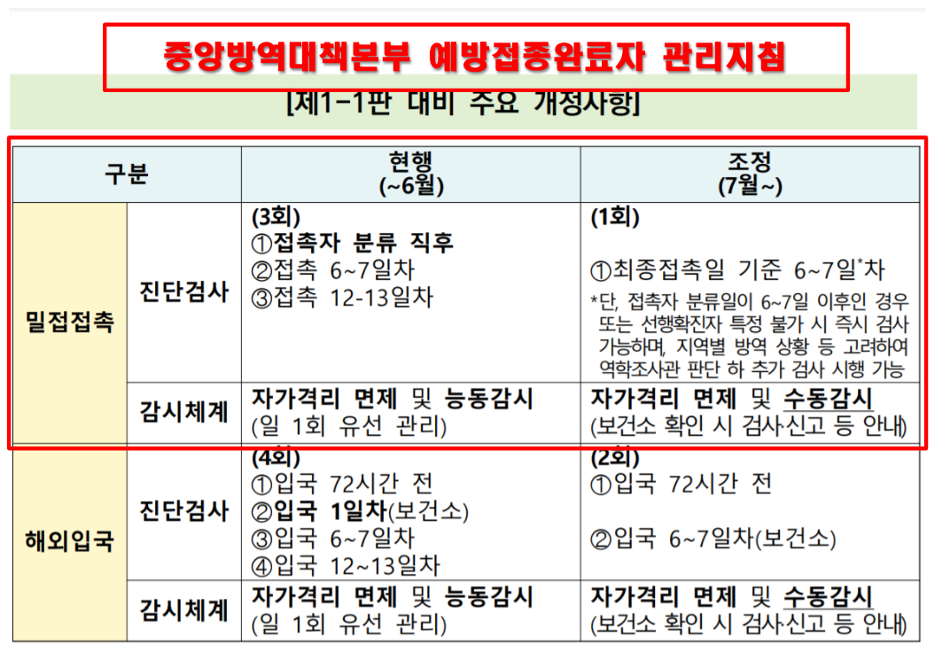  예방접종완료자와 능동/수동감시대상자 차이(외출여부,  돌파감염)