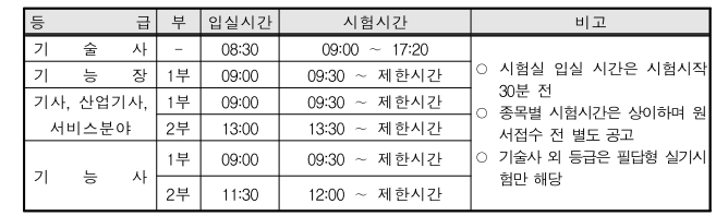 지필식 필기시험 및 필답형 실기시험 시험시간