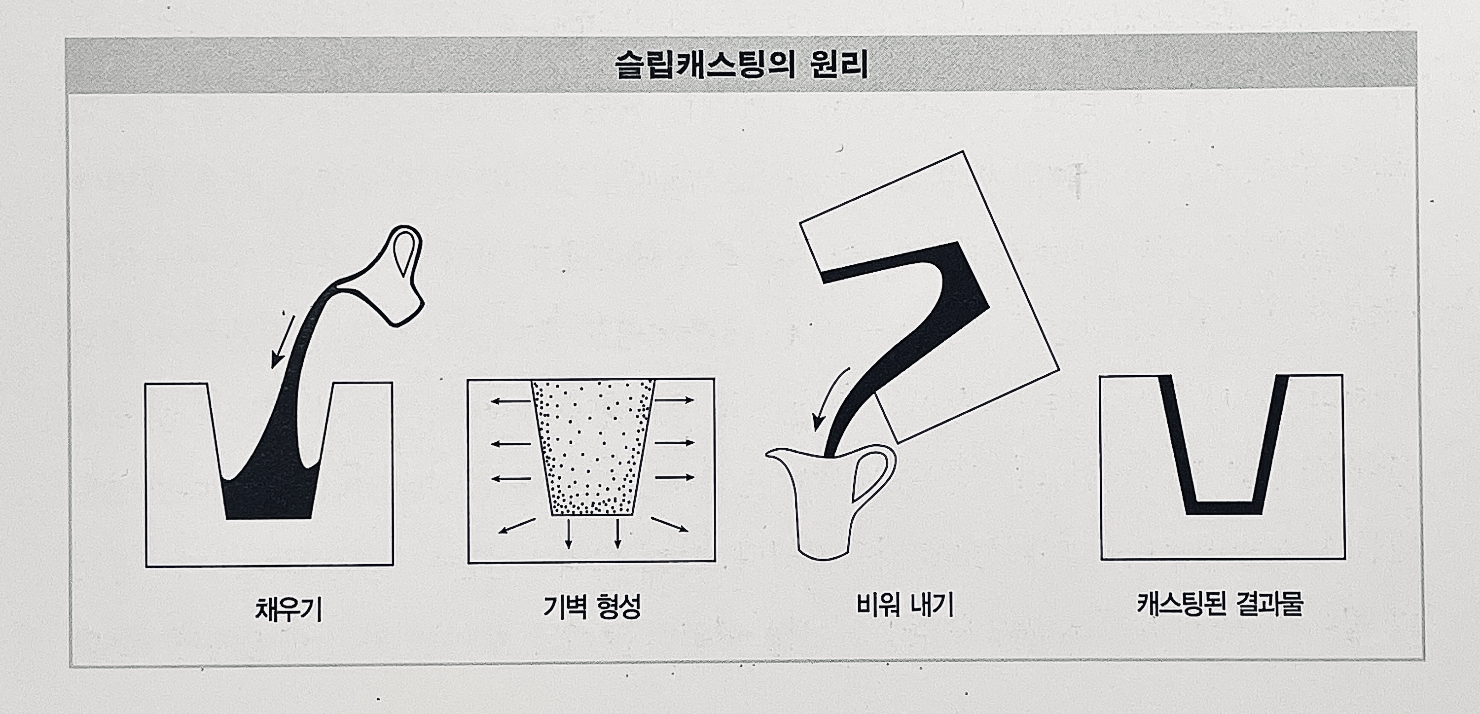 슬립 캐스팅의 원리 설명 이미지