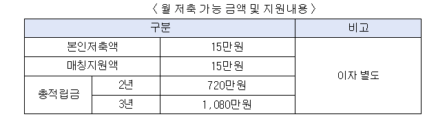 희망두배 청년통장 지원내용