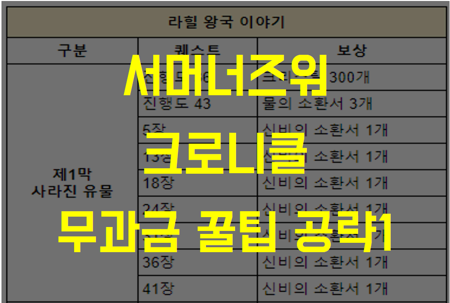  서머너즈워 크로니클, 무과금 꿀팁 공략 1탄 - 부캐릭 키우기 (계정 레벨/퀘스트 보상/소환서)