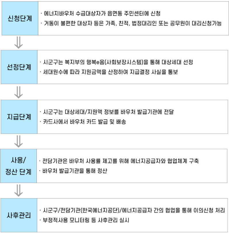 에너지바우처 신청자격