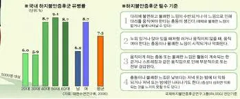 하지불안 증후군 증상