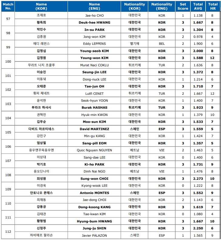 우리금융캐피탈 PBA 32강 결과