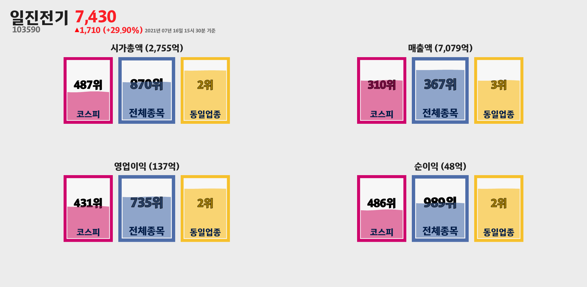 일진전기 시가총액, 매출, 영업이익, 순이익 순위