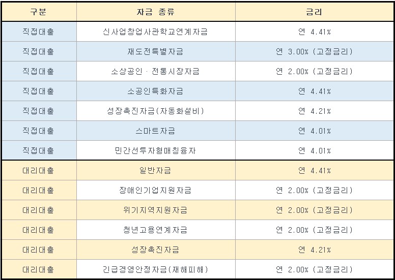 소상공인 대출 지원 자격