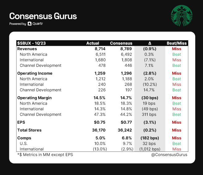 스타벅스 실적 및 컨센서스