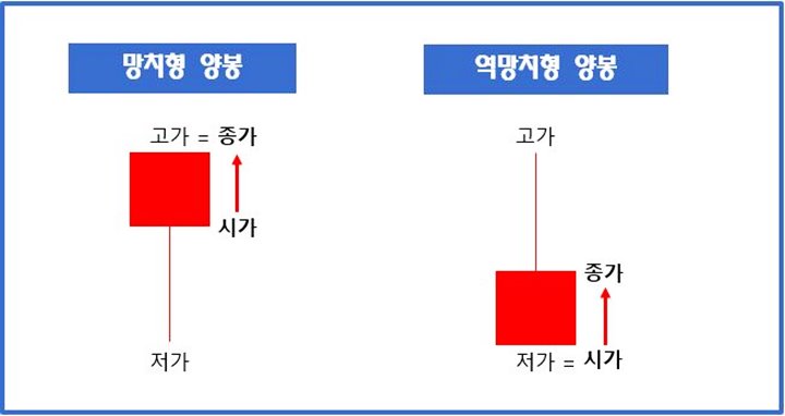 망치형-역망치형-양봉