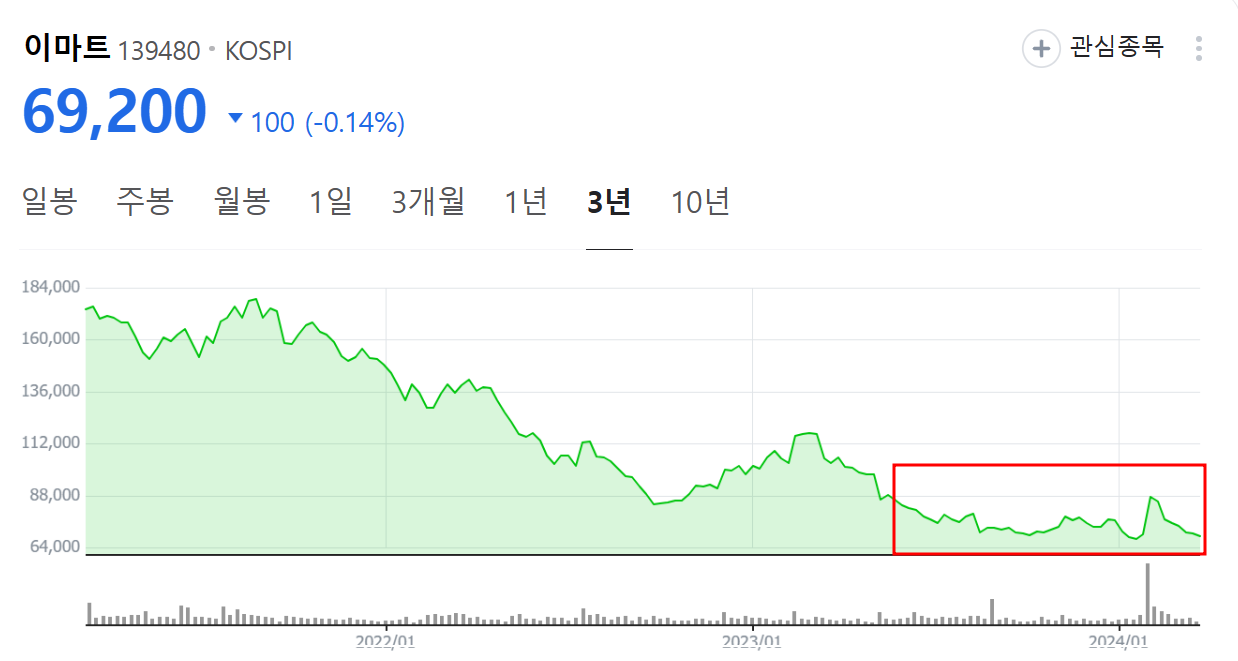 이마트-주가