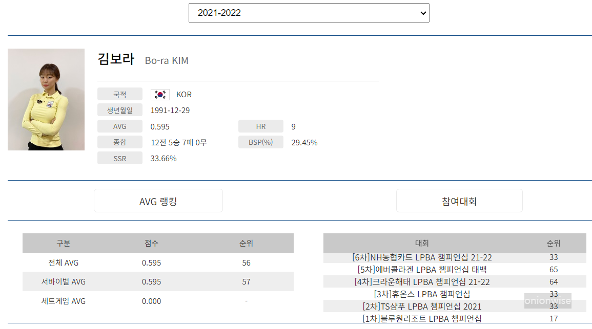 프로당구 2021-21 시즌, 김보라 당구선수 LPBA투어 경기지표