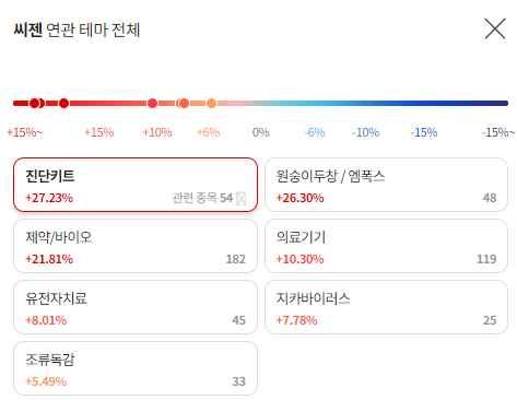 씨젠 연관 테마