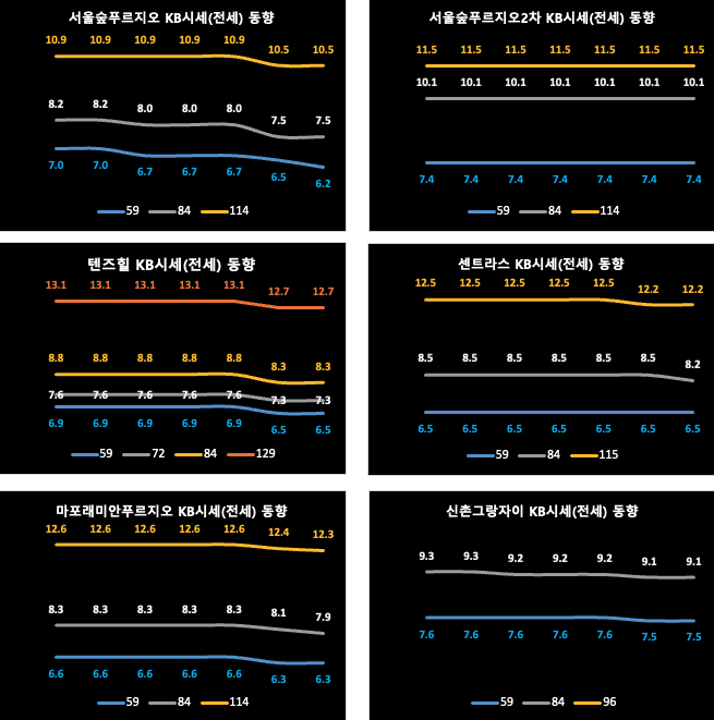 마포/용산/성동구 KB시세 동향 (전세)