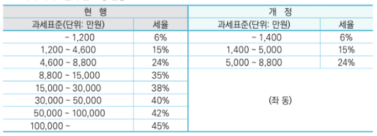 2024년 근로소득 세율표 

씨바, 나라가 칼대신 총들고 강도짓하는거지. 중세 니뽄 왜구냐...세금을 45%나 떼가? : 아니이~ 이거 검색해서 들어오신 너님은 45%씩 안내요! 취업부터 하세요. 백수새끼님. 세금도 안내는 것들이 꼭 공무원들한테 응 내가 낸 세금으로 먹고 산다느니 그딴 소리들 하드라.