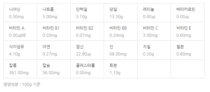 2월 제철 식재료 우엉 효능