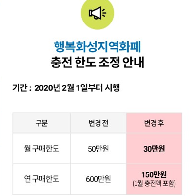  화성 지역화폐 충전한도 축소 경기지역화폐