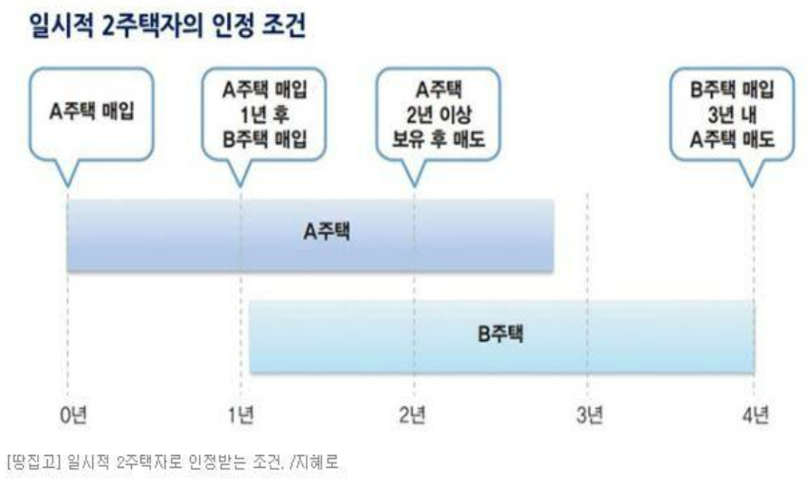 일시적 2주택자의 인정 조건