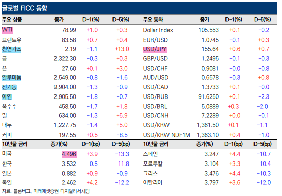 글로벌 FICC 동향