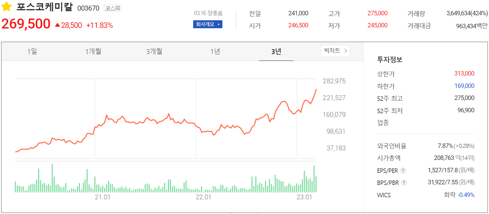 포스코케미칼 - 주가정보 (2023.03.16)