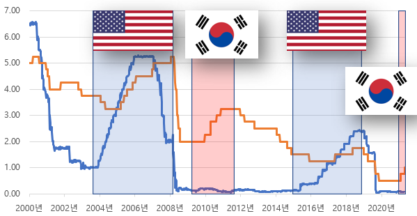 한국 미국 금리차이