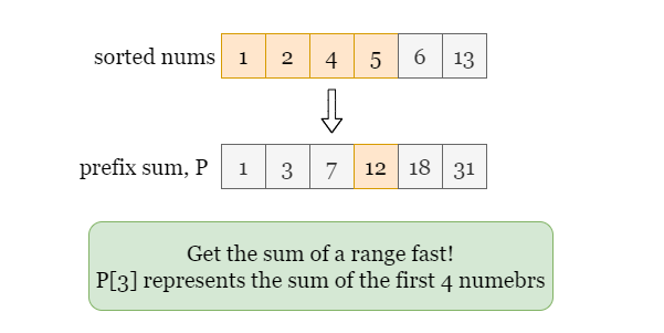  Leetcode 2389. Longest Subsequence with Limited Sum (Binary Search, Prefix Sum)