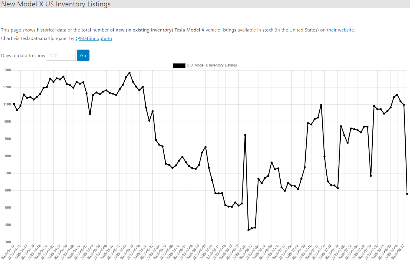 테슬라 모델X 재고