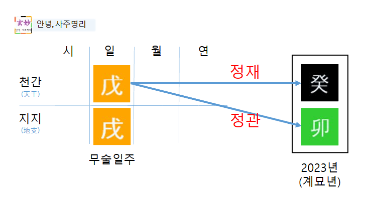 2023년 계묘년 운세(무술일주) 2023년 계묘년 운세(무술일주)