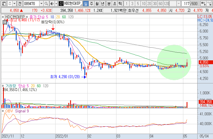 HDC현대EP-주가-흐름-차트