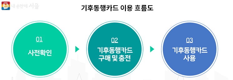 서울-기후동행카드-신청방법-이걸로-종결