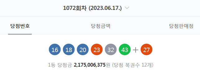  1072회차 로또 당첨번호 (16. 18. 20. 23. 32. 43 + 27 - 1등 당첨자 12명 - 당첨금 : 21억 7500만 원)
