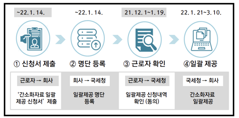 일괄제공 서비스 연말정산 간소화자료 2