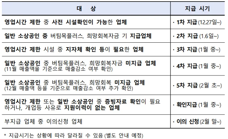 방역지원금 지원시기