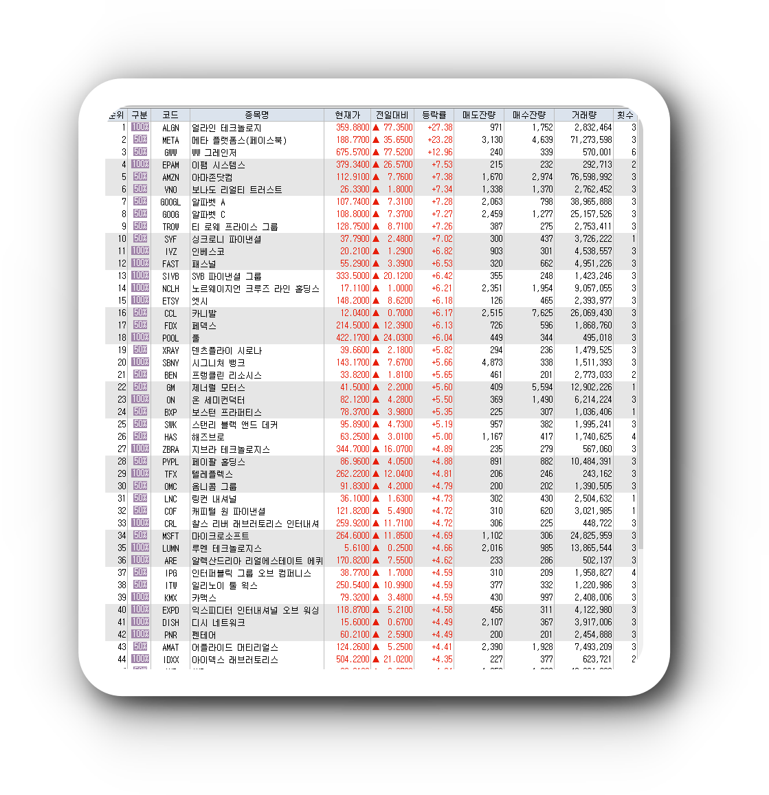  2월2일 미국주식 S&P500 상승률 상위 종목 TOP 100