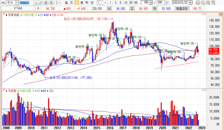 KT&G 월봉차트